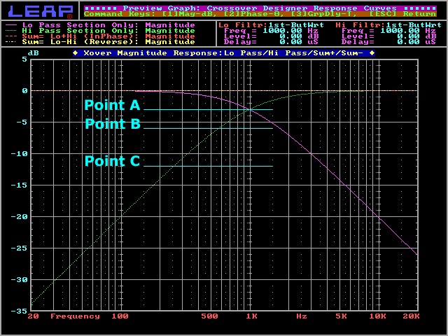 Crossover Frequency Chart