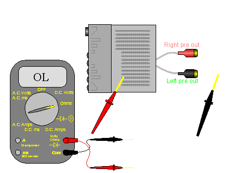 Checking the RCA shields