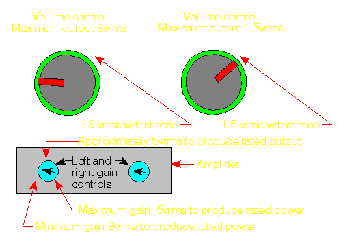 Amplifier Controls